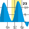 Marmot Bay tide chart for Monday, January 23, 2023