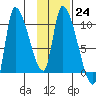 Marmot Bay tide chart for Tuesday, January 24, 2023