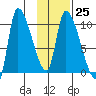 Marmot Bay tide chart for Wednesday, January 25, 2023