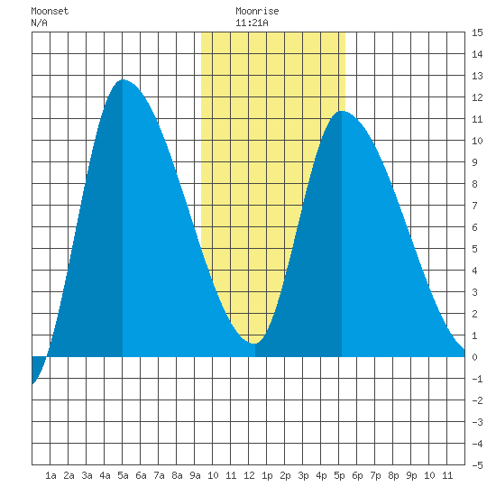 Marmot Bay tide chart for Thursday, January 26, 2023