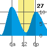 Marmot Bay tide chart for Friday, January 27, 2023