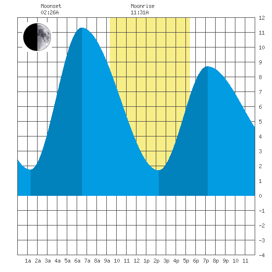 Marmot Bay tide chart for Saturday, January 28, 2023