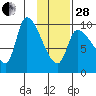 Marmot Bay tide chart for Saturday, January 28, 2023