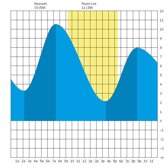 Marmot Bay tide chart for Sunday, January 29, 2023