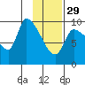 Marmot Bay tide chart for Sunday, January 29, 2023