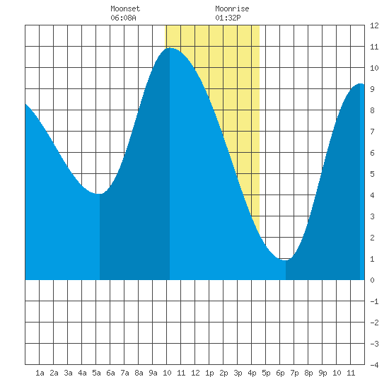 Marmot Bay tide chart for Monday, January 2, 2023