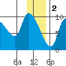 Marmot Bay tide chart for Monday, January 2, 2023