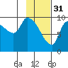 Marmot Bay tide chart for Tuesday, January 31, 2023