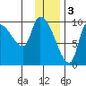 Marmot Bay tide chart for Tuesday, January 3, 2023