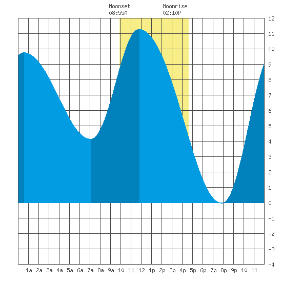 Marmot Bay tide chart for Wednesday, January 4, 2023