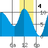 Marmot Bay tide chart for Wednesday, January 4, 2023