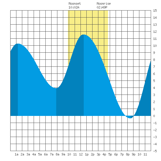 Marmot Bay tide chart for Thursday, January 5, 2023
