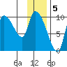 Marmot Bay tide chart for Thursday, January 5, 2023