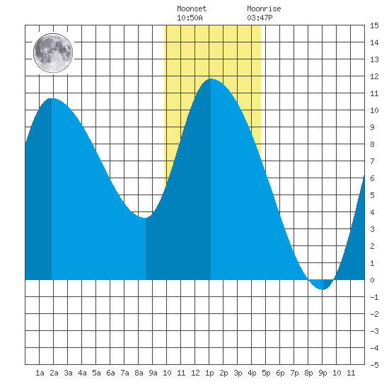 Marmot Bay tide chart for Friday, January 6, 2023