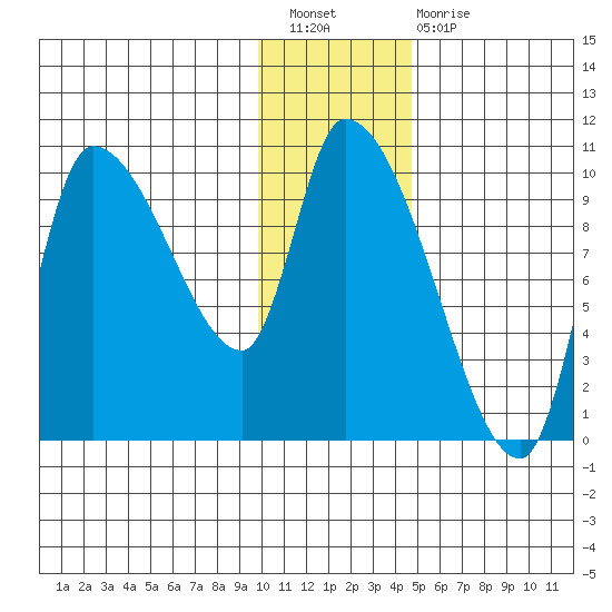 Marmot Bay tide chart for Saturday, January 7, 2023