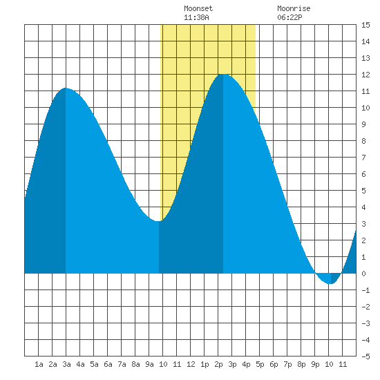 Marmot Bay tide chart for Sunday, January 8, 2023