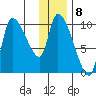 Marmot Bay tide chart for Sunday, January 8, 2023