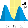 Marmot Bay tide chart for Friday, February 10, 2023