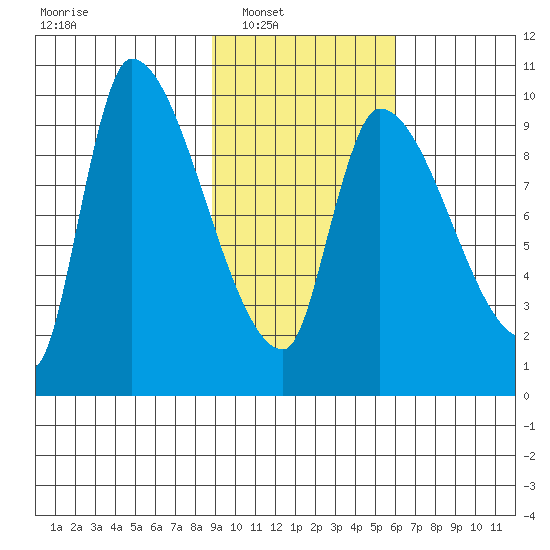 Marmot Bay tide chart for Saturday, February 11, 2023
