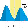 Marmot Bay tide chart for Saturday, February 11, 2023