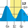 Marmot Bay tide chart for Sunday, February 12, 2023