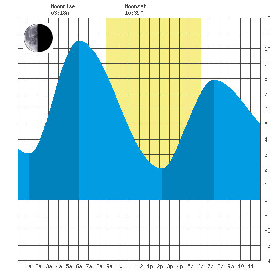 Marmot Bay tide chart for Monday, February 13, 2023