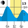 Marmot Bay tide chart for Monday, February 13, 2023