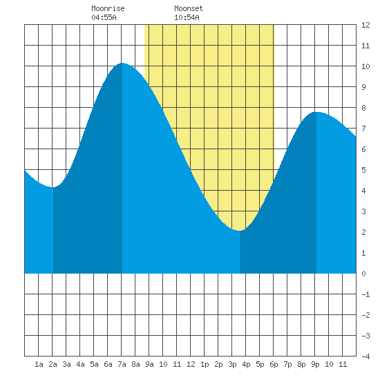 Marmot Bay tide chart for Tuesday, February 14, 2023