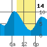 Marmot Bay tide chart for Tuesday, February 14, 2023