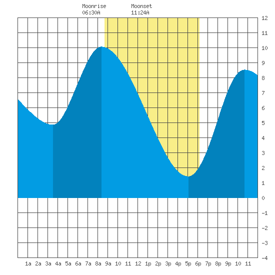 Marmot Bay tide chart for Wednesday, February 15, 2023