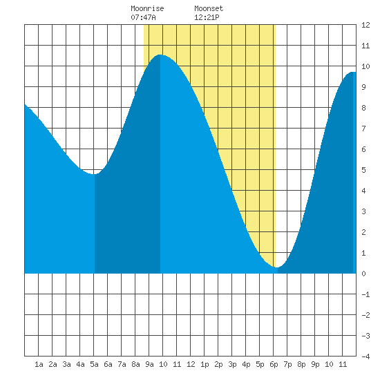 Marmot Bay tide chart for Thursday, February 16, 2023