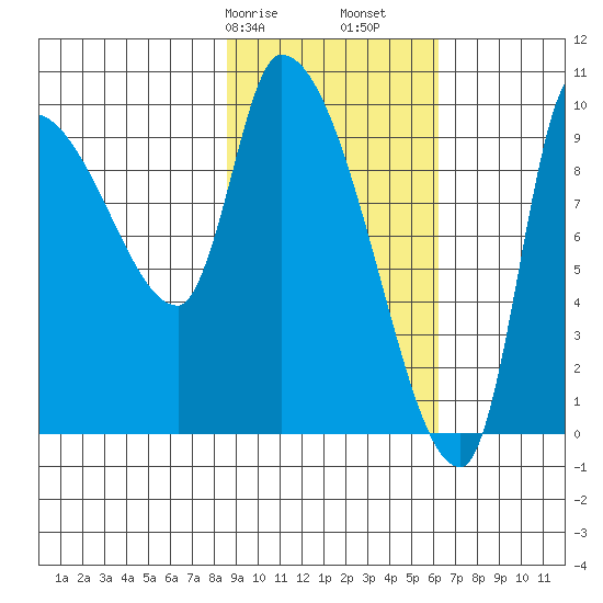 Marmot Bay tide chart for Friday, February 17, 2023