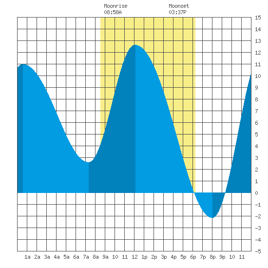 Marmot Bay tide chart for Saturday, February 18, 2023