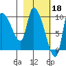 Marmot Bay tide chart for Saturday, February 18, 2023
