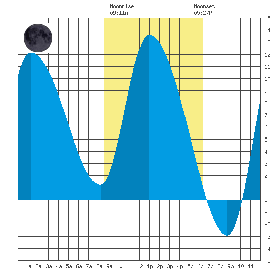 Marmot Bay tide chart for Sunday, February 19, 2023