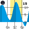 Marmot Bay tide chart for Sunday, February 19, 2023