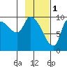 Marmot Bay tide chart for Wednesday, February 1, 2023