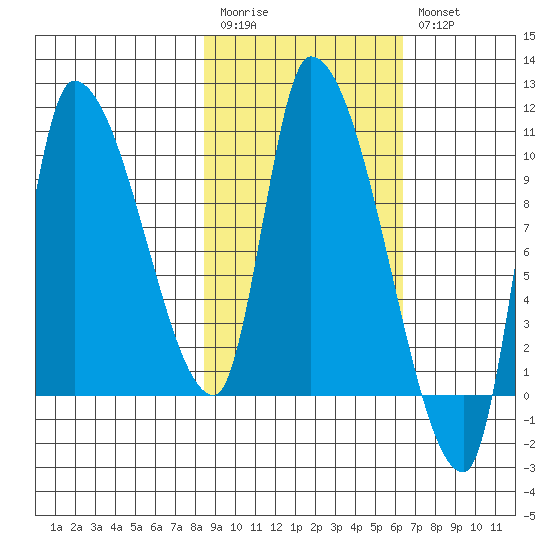 Marmot Bay tide chart for Monday, February 20, 2023