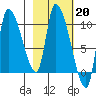 Marmot Bay tide chart for Monday, February 20, 2023