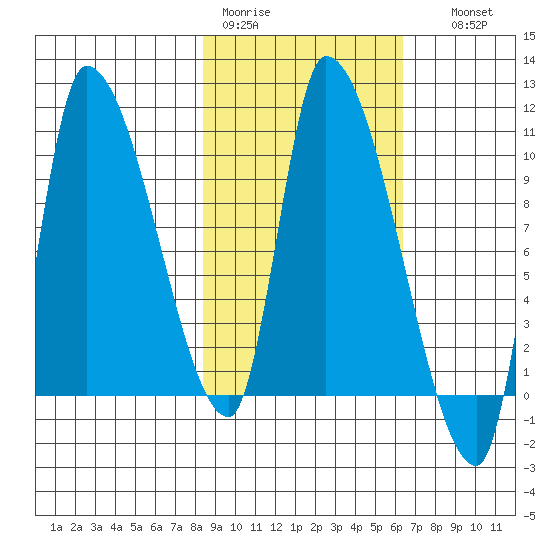Marmot Bay tide chart for Tuesday, February 21, 2023