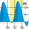 Marmot Bay tide chart for Tuesday, February 21, 2023