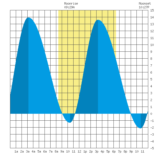 Marmot Bay tide chart for Wednesday, February 22, 2023