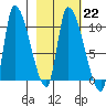 Marmot Bay tide chart for Wednesday, February 22, 2023