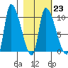 Marmot Bay tide chart for Thursday, February 23, 2023