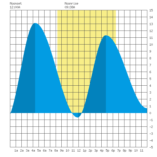 Marmot Bay tide chart for Friday, February 24, 2023