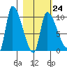 Marmot Bay tide chart for Friday, February 24, 2023