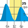 Marmot Bay tide chart for Saturday, February 25, 2023