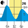 Marmot Bay tide chart for Sunday, February 26, 2023