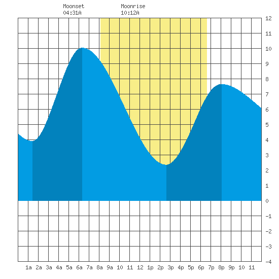 Marmot Bay tide chart for Monday, February 27, 2023