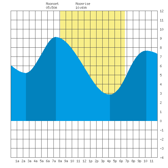Marmot Bay tide chart for Tuesday, February 28, 2023